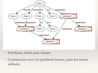 ❖ Interfaces, traits puis classes
❖ Commencez avec les positions basses, puis les moins
utilisées
 