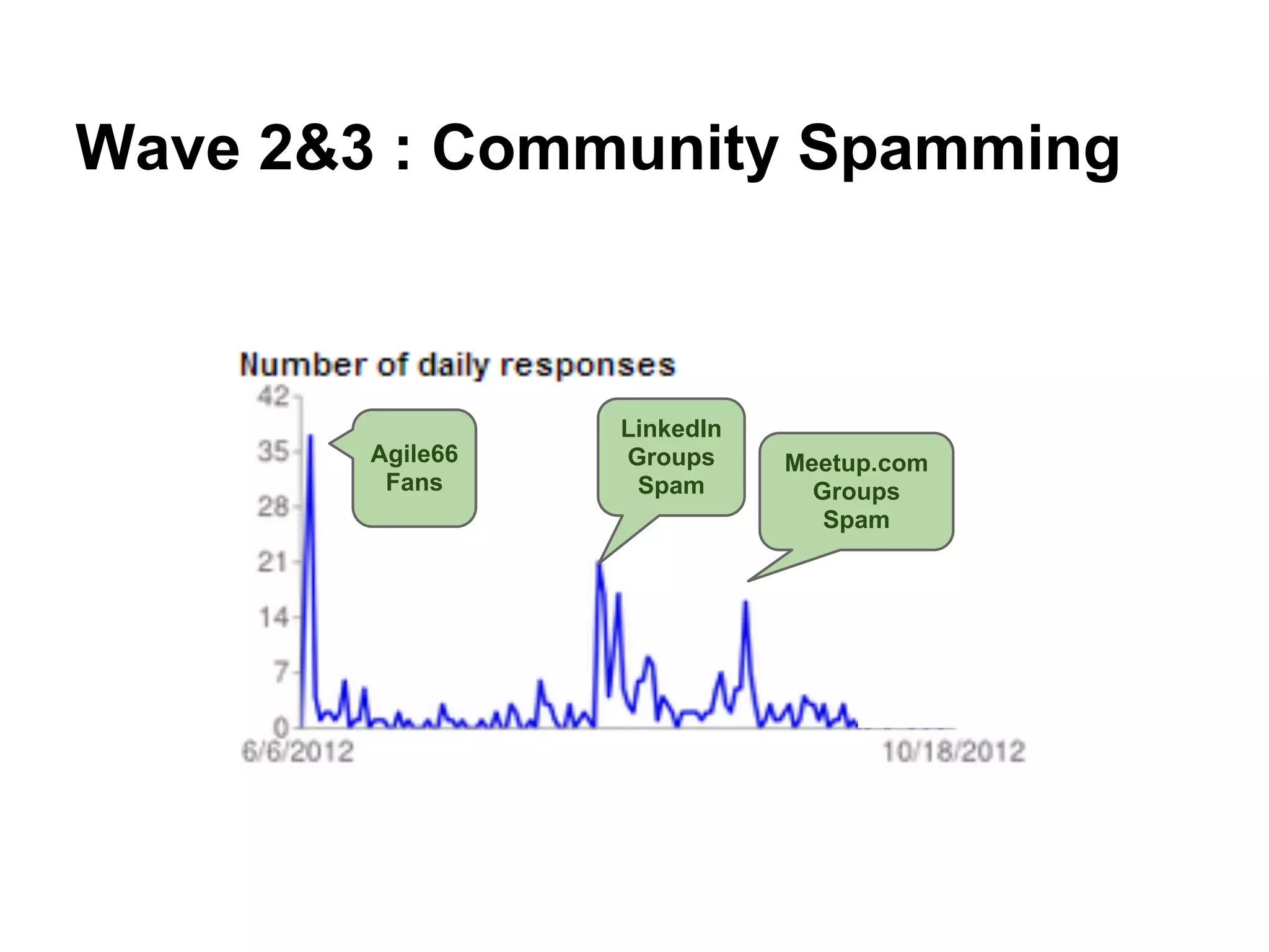Wave 2&3 : Community Spamming



                  LinkedIn
        Agile66   Groups     Meetup.com
         Fans      Spam        Groups
                                Spam
 