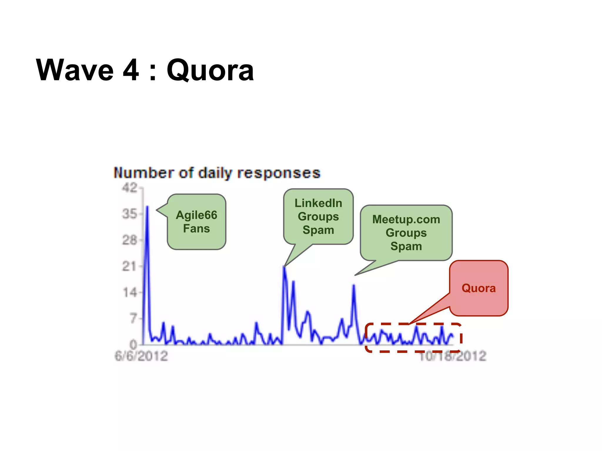 Wave 4 : Quora



                  LinkedIn
        Agile66   Groups     Meetup.com
         Fans      Spam        Groups
                                Spam


                                          Quora
 