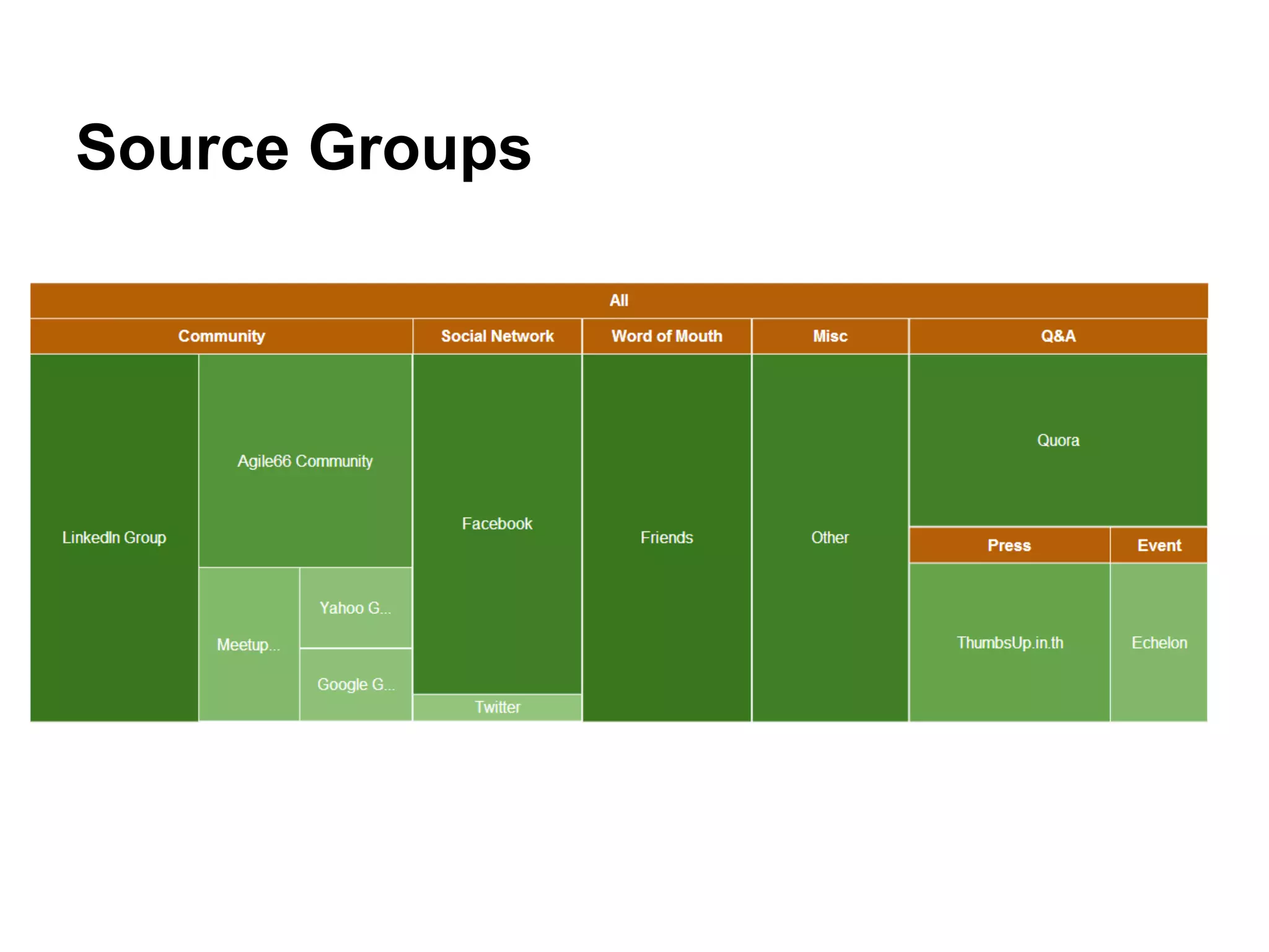 Source Groups
 