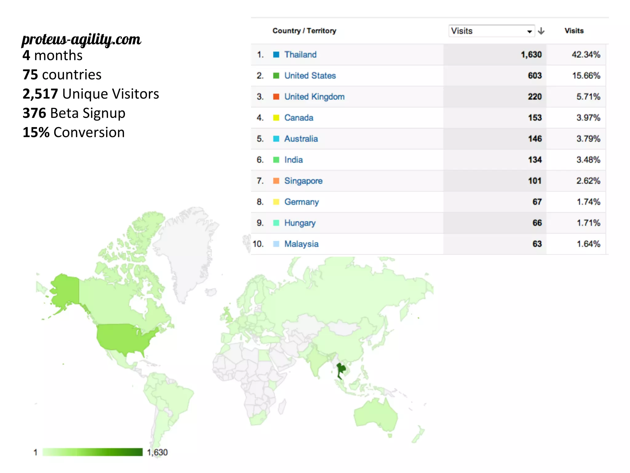 proteus-agility.com
4 months
75 countries
2,517 Unique Visitors
376 Beta Signup
15% Conversion
 