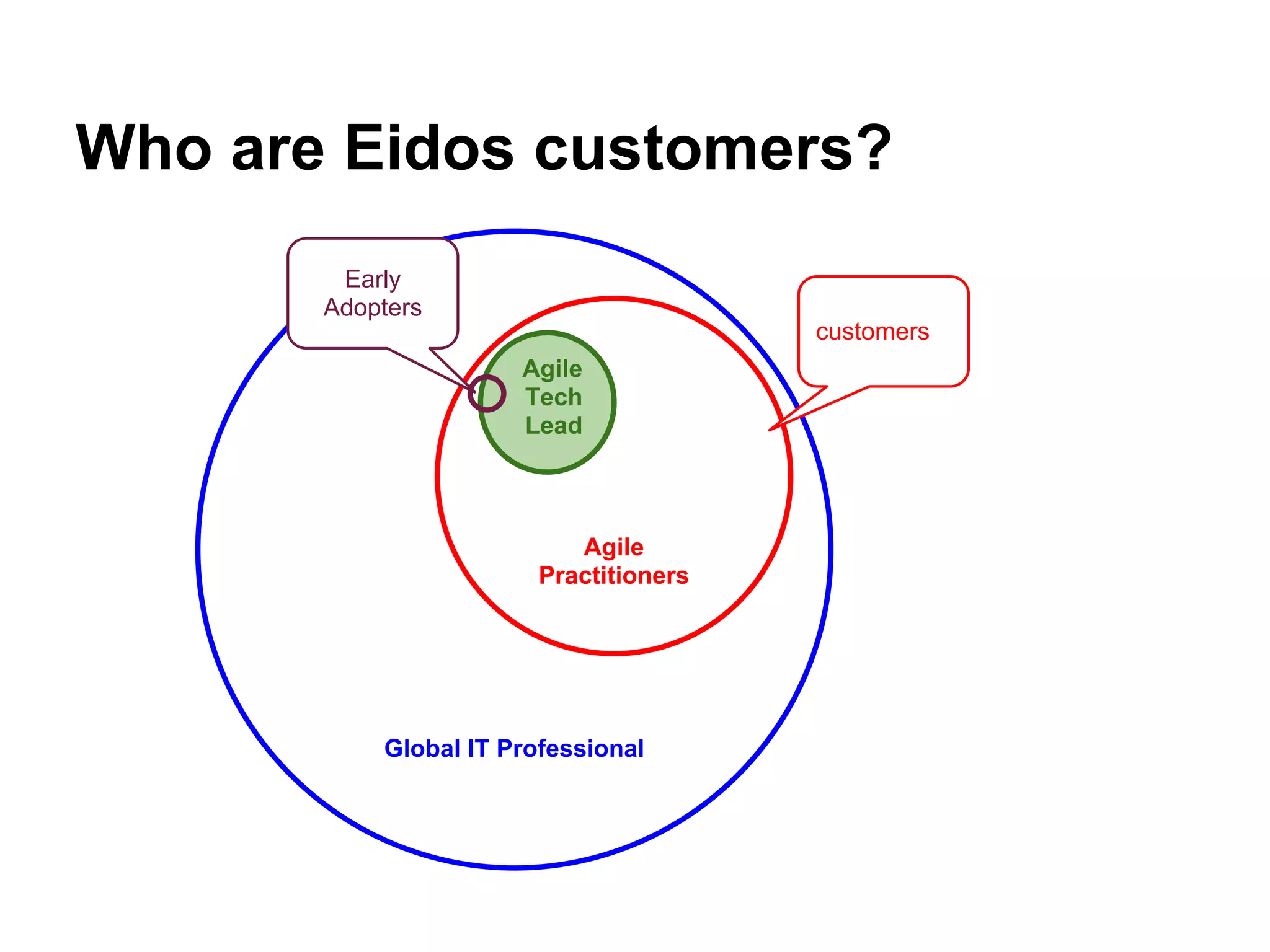 Who are Eidos customers?
        Early
       Adopters
                                        customers
                      Agile
                      Tech
                      Lead



                           Agile
                        Practitioners




           Global IT Professional
 