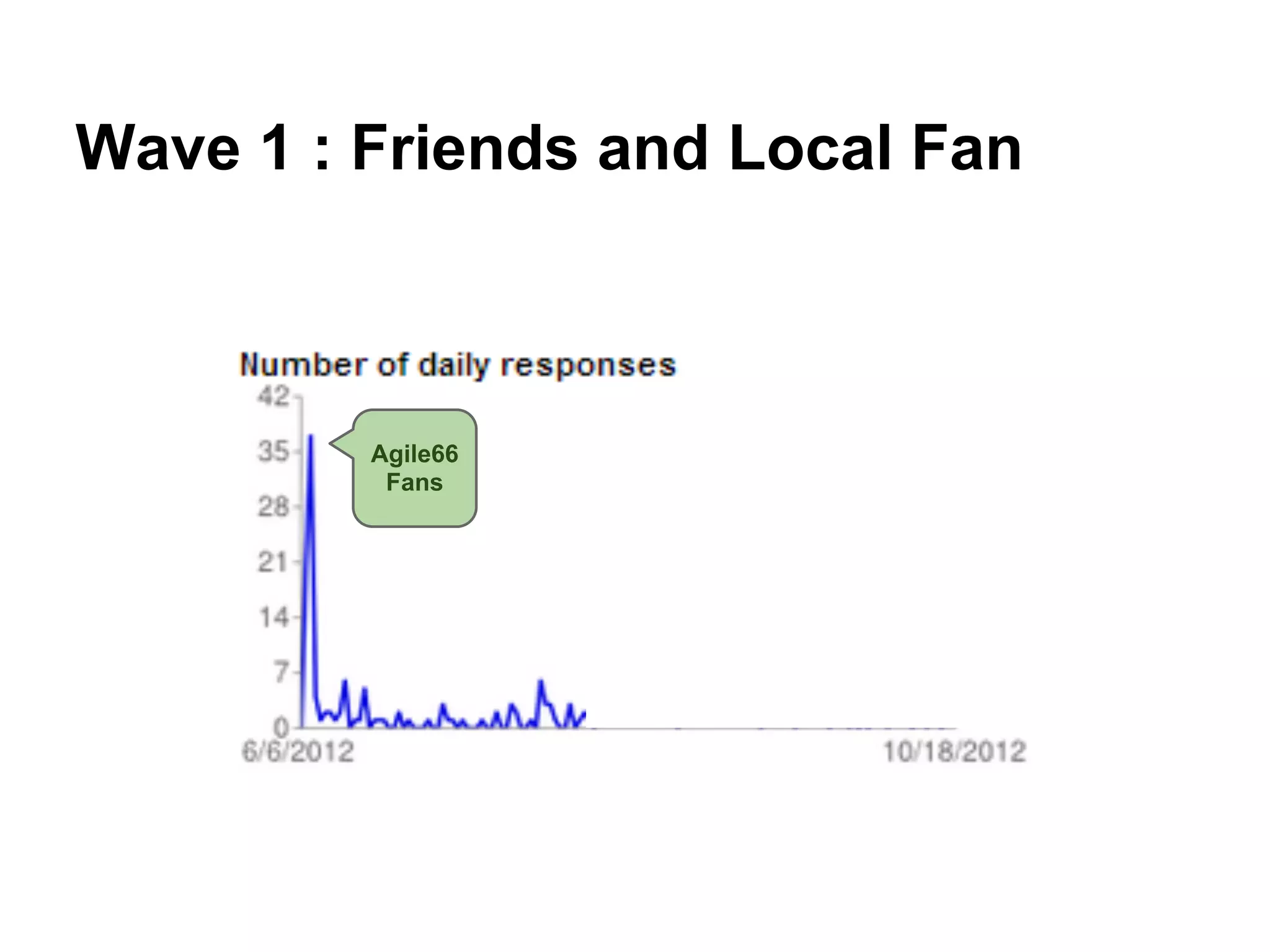 Wave 1 : Friends and Local Fan



         Agile66
          Fans
 