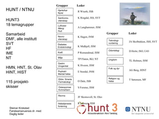 Helsetjeneste forskning Revma  Osteoporose Kvinne/barn  Eldre. Smerte Farmakologi Psykiatri Mental helse  Kreft Nevro- vitenskap  Samfunns- vitenskap  Hjerte/kar  Nyrer Diabetes Endokrinologi Gastro Urogenital  Luftveier  Allergi Hud Grupper   Leder HUNT / NTNU HUNT3 18 temagrupper  Samarbeid DMF, alle institutt SVT HF IME NT HMN, HNT, St. Olav HINT, HIST 115 prosjekt- skisser R Wiseth, ISB K Ringdal, ISS, SVT A Langhammer, ISM K Hagen, INM K Midhjell, ISM P Romundstad, ISM TP Flaten, IKJ, NT K Hveem, ISM E Stordal, INM O Dale, ISB S Forsmo, ISM JF Skomsvoll, St. Olav R Johnsen, ISM Miljø  Grupper    Leder Teknologi- vurdering Odontologi JA Skolbekken, ISH, SVT D Holst, ISO, UiO TL Holmen, ISM AG Berg, HINT T Sørensen, MF Ungdom  Folk og dyr  Religion og helse 