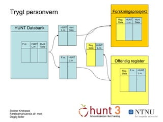 Forskningsprosjekt HUNT Databank Offentlig register Hunt Data Trygt personvern HUNT  Hunt  L.nr.  Data F.nr.   HUNT L.nr . F.nr.  HUNT  Hunt  L.nr.  Data F.nr.   HUNT  L.nr. . Reg. Data Reg. Data HUNT L.nr. Reg. Data HUNT L.nr. 