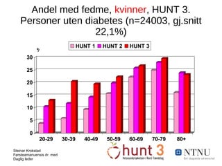 Andel med fedme,  kvinner , HUNT 3. Personer uten diabetes (n=24003, gj.snitt 22,1%) % 