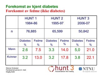 Forekomst av kjent diabetes   Forekomst av fedme (ikke diabetes) 50,842 65,599 76,885 n 22.1 17.8 13.0 21.0 14.0 7.5 Fedme % Fedme % Fedme % 3.8 3.2 3.2 Kvinner 5,0 3.3 2.6 Menn Diabetes % Diabetes % Diabetes % HUNT 3  2006-07 HUNT 2  1995-97 HUNT 1  1984-86 