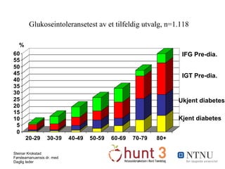 Glukoseintoleransetest av et tilfeldig utvalg, n=1.118 % Kjent diabetes IGT Pre-dia. Ukjent diabetes IFG Pre-dia. 