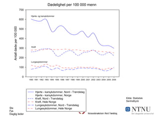 Kilde: Statistisk Sentralbyrå 