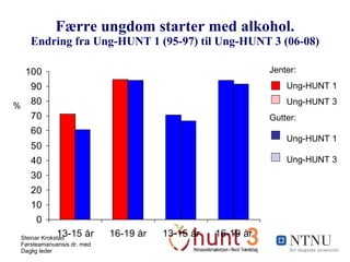 Færre ungdom starter med alkohol. Endring fra Ung-HUNT 1 (95-97) til Ung-HUNT 3 (06-08) Jenter: Ung-HUNT 1  Ung-HUNT 3 Gutter: Ung-HUNT 1  Ung-HUNT 3 % 