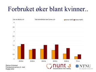 Forbruket øker blant kvinner.. 