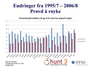 Endringer fra 1995/7 – 2006/8 Prøvd å røyke 