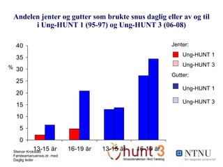 Andelen jenter og gutter som brukte snus daglig eller av og til i Ung-HUNT 1 (95-97) og Ung-HUNT 3 (06-08) Jenter: Ung-HUNT 1  Ung-HUNT 3 Gutter: Ung-HUNT 1  Ung-HUNT 3 % 