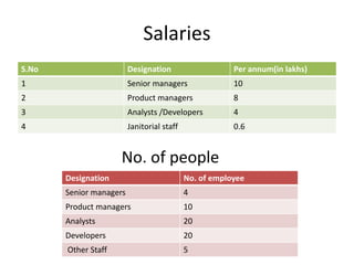 Salaries
S.No Designation Per annum(in lakhs)
1 Senior managers 10
2 Product managers 8
3 Analysts /Developers 4
4 Janitorial staff 0.6
No. of people
Designation No. of employee
Senior managers 4
Product managers 10
Analysts 20
Developers 20
Other Staff 5
 