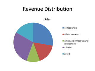 Revenue Distribution
Sales
collaborators
advertisements
office and infrastructural
rquirements
salaries
profit
 