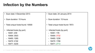 © Copyright 2013 Hewlett-Packard Development Company, L.P. The information contained herein is subject to change without notice.22
Infection by the Numbers
• Scan date: 4 December 2013
• Scan duration: 15 hours
• Total unique hosts found: 10500
• Infected hosts (by port)
– 16461: 239
– 16464: 3503
– 16465: 1285
– 16470: 2192
– 16471: 4230
• Scan date: 24 January 2014
• Scan duration: 15 hours
• Total unique hosts found: 7873
• Infected hosts (by port)
– 16461: 176
– 16464: 3732
– 16465: 1238
– 16470: 1798
– 16471: 2713
 