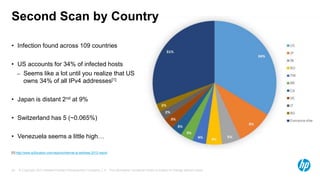 © Copyright 2013 Hewlett-Packard Development Company, L.P. The information contained herein is subject to change without notice.23
Second Scan by Country
• Infection found across 109 countries
• US accounts for 34% of infected hosts
– Seems like a lot until you realize that US
owns 34% of all IPv4 addresses[1]
• Japan is distant 2nd at 9%
• Switzerland has 5 (~0.065%)
• Venezuela seems a little high…
[1] http://www.ip2location.com/reports/internet-ip-address-2012-report
 