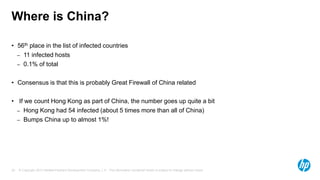 © Copyright 2013 Hewlett-Packard Development Company, L.P. The information contained herein is subject to change without notice.25
Where is China?
• 56th place in the list of infected countries
– 11 infected hosts
– 0.1% of total
• Consensus is that this is probably Great Firewall of China related
• If we count Hong Kong as part of China, the number goes up quite a bit
– Hong Kong had 54 infected (about 5 times more than all of China)
– Bumps China up to almost 1%!
 