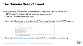 © Copyright 2013 Hewlett-Packard Development Company, L.P. The information contained herein is subject to change without notice.26
The Curious Case of Israel
• Before removing false positives, Israel showed WAY higher than expected infected hosts
– 3372 “infected” in first scan (23% of total). Was it being targeted?
– Only 80 of those were legitimate results
• Examining the false positives among the Israeli IP addresses showed most were HTTP responses
• Turns out http://internet-rimon.com/ (major Israeli ISP) does some intense nanny filtering
HTTP/1.0 200 OK
Connection: keep-alive
Rimon: RWC_BLOCK
Content-type: text/html
Refresh: 15
Date: Wed, 04 Dec 2013 06:31:28 GMT
Expire: Mon, 02 Dec 2013 21:11:28
Pragma: no-cache
Cache-Control: no-cache
Server: lighttpd/1.4.19
Content-Length: 103
<html><head></head><body><center><b>You are not recognized in the system
!!!</b></center></body></html>
 