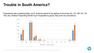 © Copyright 2013 Hewlett-Packard Development Company, L.P. The information contained herein is subject to change without notice.28
Trouble in South America?
Everywhere else is getting better, but S. America seems to be getting much worse (CL +21, AR +61, VE
+80, etc). Politics? Impending World Cup? Impossible to guess. May even be coincidence.
 