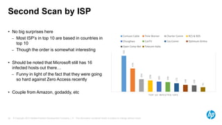 © Copyright 2013 Hewlett-Packard Development Company, L.P. The information contained herein is subject to change without notice.29
Second Scan by ISP
• No big surprises here
– Most ISP’s in top 10 are based in countries in
top 10
– Though the order is somewhat interesting
• Should be noted that Microsoft still has 16
infected hosts out there…
– Funny in light of the fact that they were going
so hard against Zero Access recently
• Couple from Amazon, godaddy, etc
725
470
254
228
205
196
172
140
130
91
T OP 10 INF E C T E D IS P S
Comcast Cable Time Warner Charter Comm RCS & RDS
Chunghwa CanTV Cox Comm Optimum Online
Open Comp Net Telecom Italia
 