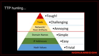 TTP hunting...
 