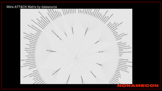 Mitre ATT&CK Matrix by datasource
 
