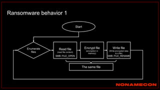 Ransomware behavior 1
Enumerate
files
Read file
(read file content)
Write file
(Write encrypted data
to a file)
Encrypt file
(encryption in
memory)
Start
The same file
SMB::FILE_RENAME
SMB::FILE_OPEN
 