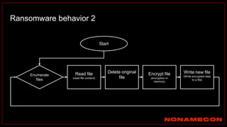 Ransomware behavior 2
Enumerate
files
Read file
(read file content)
Write new file
(Write encrypted data
to a file)
Encrypt file
(encryption in
memory)
Start
Delete original
file
 