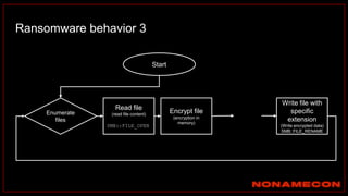 Ransomware behavior 3
Enumerate
files
Read file
(read file content)
SMB::FILE_OPEN
Write file with
specific
extension
(Write encrypted data)
SMB::FILE_RENAME
Encrypt file
(encryption in
memory)
Start
...
 