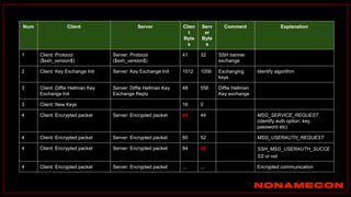 Num Client Server Clien
t
Byte
s
Serv
er
Byte
s
Comment Explanation
1 Client: Protocol
($ssh_version$)
Server: Protocol
($ssh_version$)
41 32 SSH banner
exchange
2 Client: Key Exchange Init Server: Key Exchange Init 1512 1056 Exchanging
keys
Identify algorithm
3 Client: Diffie Hellman Key
Exchange Init
Server: Diffie Hellman Key
Exchange Reply
48 556 Diffie Hellman
Key exchange
3 Client: New Keys 16 0
4 Client: Encrypted packet Server: Encrypted packet 44 44 MSG_SERVICE_REQUEST
(identify auth option: key,
password etc)
4 Client: Encrypted packet Server: Encrypted packet 60 52 MSG_USERAUTH_REQUEST
4 Client: Encrypted packet Server: Encrypted packet 84 28 SSH_MSG_USERAUTH_SUCCE
SS or not
4 Client: Encrypted packet Server: Encrypted packet ... ... Encrypted communication
 