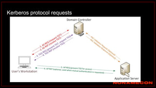 Kerberos protocol requests
 