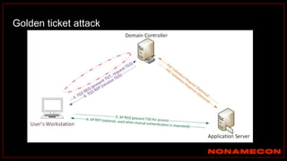 Golden ticket attack
 