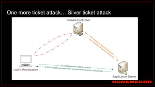 One more ticket attack… Silver ticket attack
 