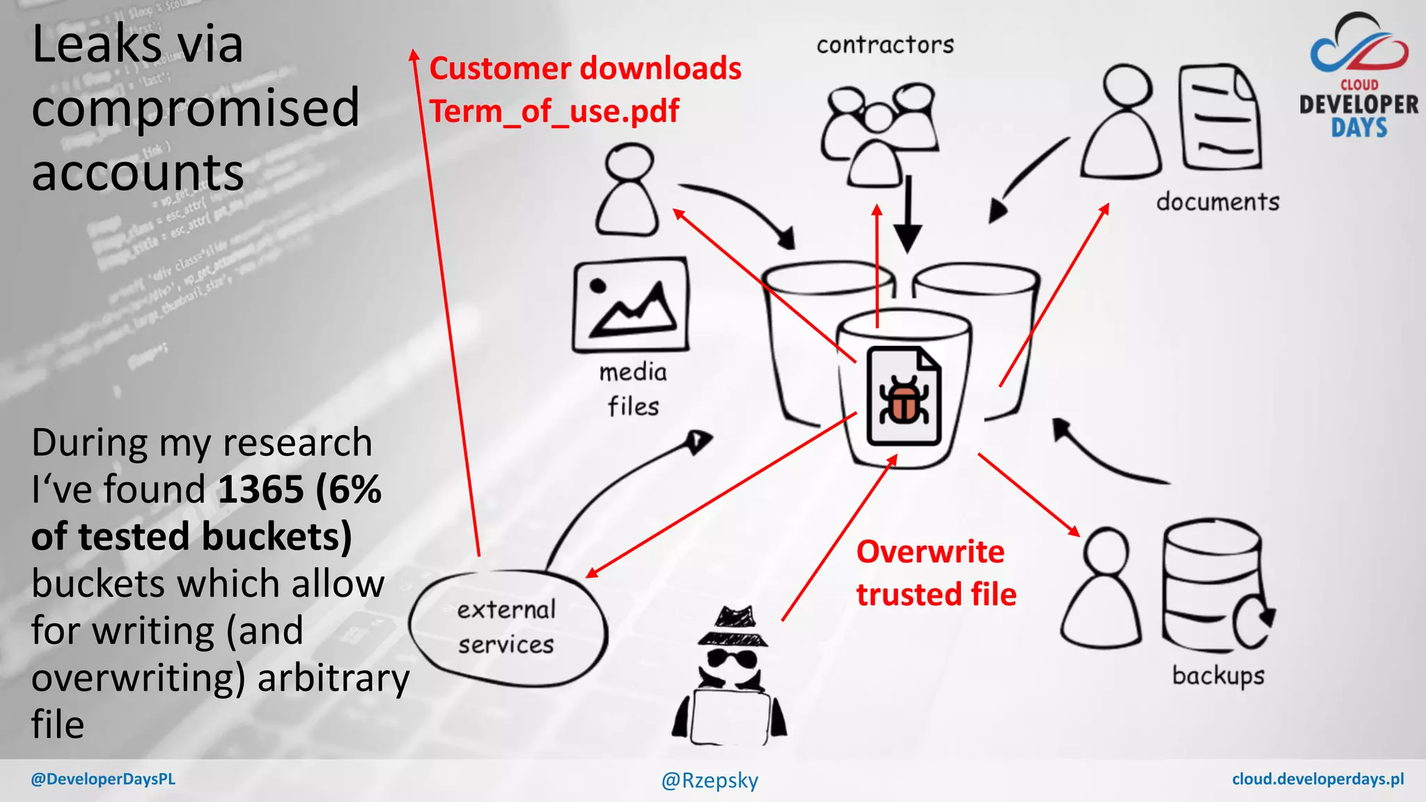 cloud.developerdays.pl@DeveloperDaysPL
Leaks via
compromised
accounts
During my research
I‘ve found 1365 (6%
of tested buckets)
buckets which allow
for writing (and
overwriting) arbitrary
file
Overwrite
trusted file
Customer downloads
Term_of_use.pdf
@Rzepsky
 