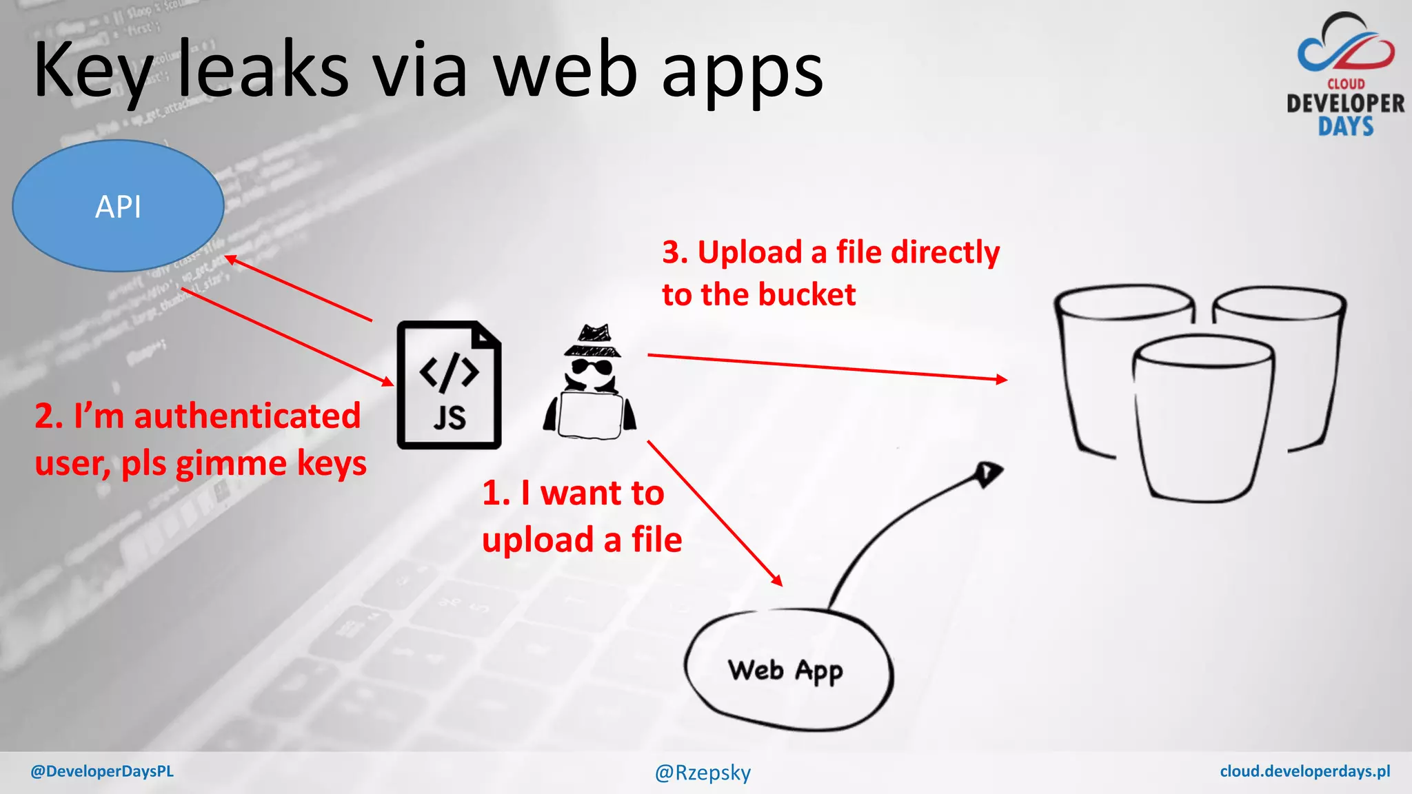 cloud.developerdays.pl@DeveloperDaysPL
Key leaks via web apps
2. I’m authenticated
user, pls gimme keys
API
3. Upload a file directly
to the bucket
1. I want to
upload a file
@Rzepsky
 