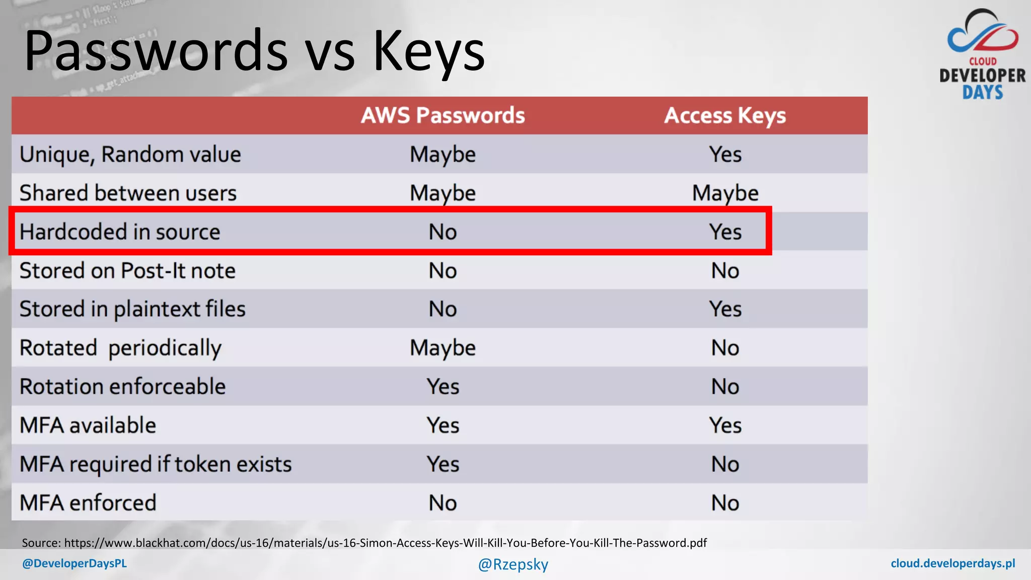 cloud.developerdays.pl@DeveloperDaysPL
Passwords vs Keys
Source: https://www.blackhat.com/docs/us-16/materials/us-16-Simon-Access-Keys-Will-Kill-You-Before-You-Kill-The-Password.pdf
@Rzepsky
 