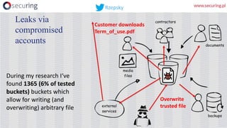 Leaks via
compromised
accounts
Overwrite
trusted	file
Customer	downloads
Term_of_use.pdf
During my	research I‘ve
found 1365	(6%	of tested
buckets)	buckets which
allow for writing (and	
overwriting)	arbitrary file
Rzepsky
 