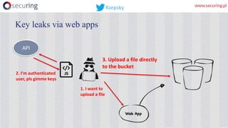 Key leaks via web apps
2.	I’m	authenticated	
user,	pls gimme keys
API
3.	Upload	a	file	directly	
to	the	bucket
1.	I	want	to	
upload	a	file
Rzepsky
 