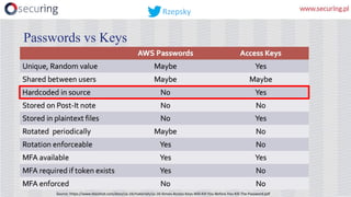 Passwords vs Keys
Source:	https://www.blackhat.com/docs/us-16/materials/us-16-Simon-Access-Keys-Will-Kill-You-Before-You-Kill-The-Password.pdf
Rzepsky
 