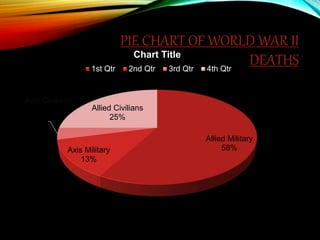 PIE CHART OF WORLD WAR II
DEATHS
Allied Military
58%Axis Military
13%
Axis Civilians
4% Allied Civilians
25%
Chart Title
1st Qtr 2nd Qtr 3rd Qtr 4th Qtr
 