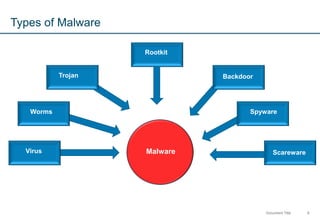 6Document Title
Types of Malware
MalwareVirus
Worms
Trojan
Rootkit
Backdoor
Spyware
Scareware
 