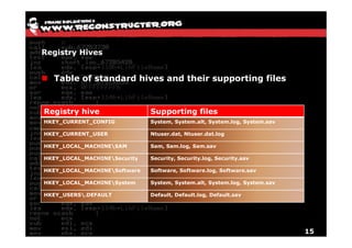 Registry Hives


  Table of standard hives and their supporting files


Registry hive                 Supporting files
HKEY_CURRENT_CONFIG           System, System.alt, System.log, System.sav

HKEY_CURRENT_USER             Ntuser.dat, Ntuser.dat.log

HKEY_LOCAL_MACHINESAM        Sam, Sam.log, Sam.sav

HKEY_LOCAL_MACHINESecurity   Security, Security.log, Security.sav

HKEY_LOCAL_MACHINESoftware   Software, Software.log, Software.sav

HKEY_LOCAL_MACHINESystem     System, System.alt, System.log, System.sav

HKEY_USERS.DEFAULT           Default, Default.log, Default.sav




                                                                           15
 