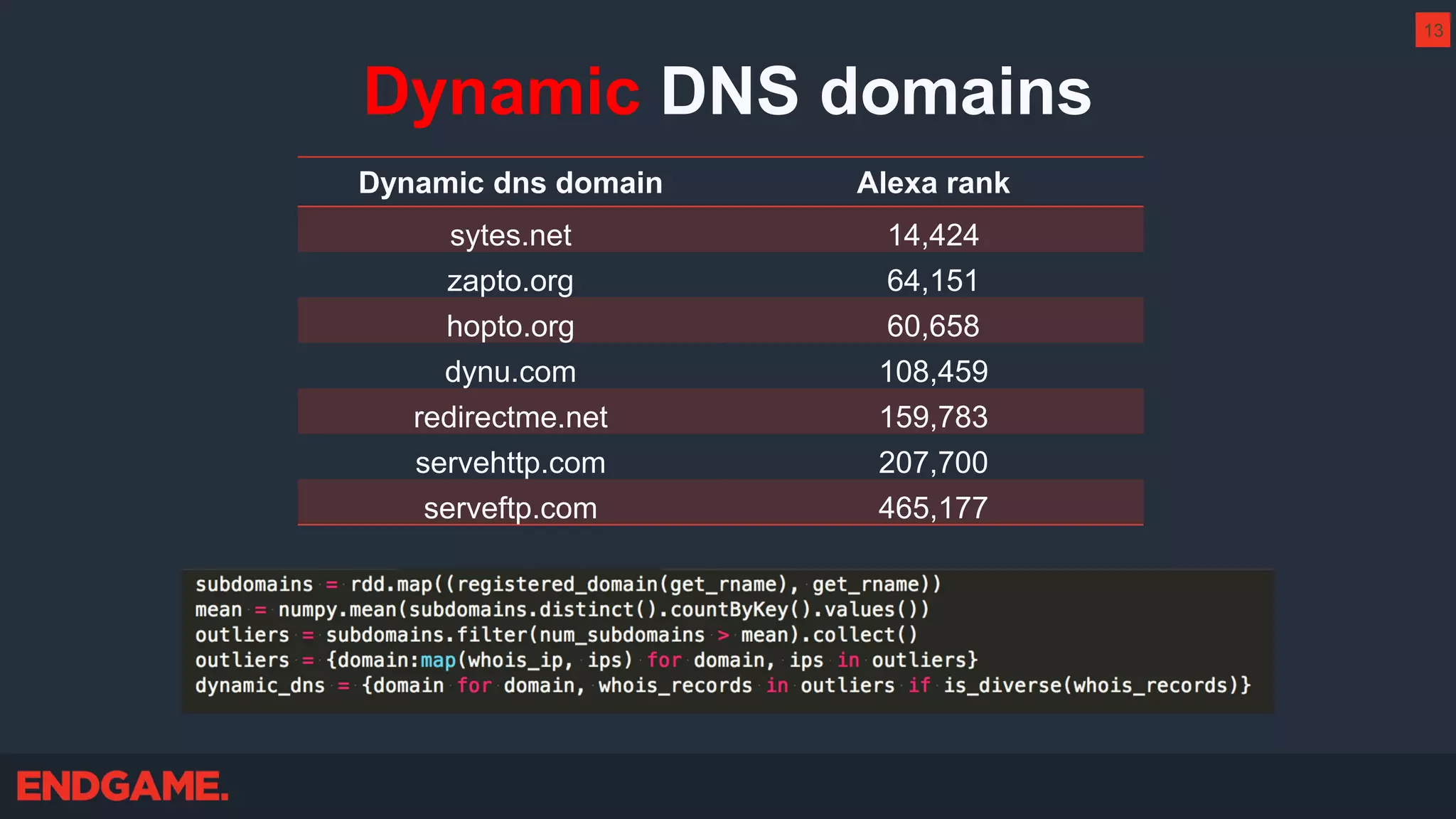 Dynamic DNS domains
Dynamic dns domain Alexa rank
sytes.net 14,424
zapto.org 64,151
hopto.org 60,658
dynu.com 108,459
redirectme.net 159,783
servehttp.com 207,700
serveftp.com 465,177
13
 
