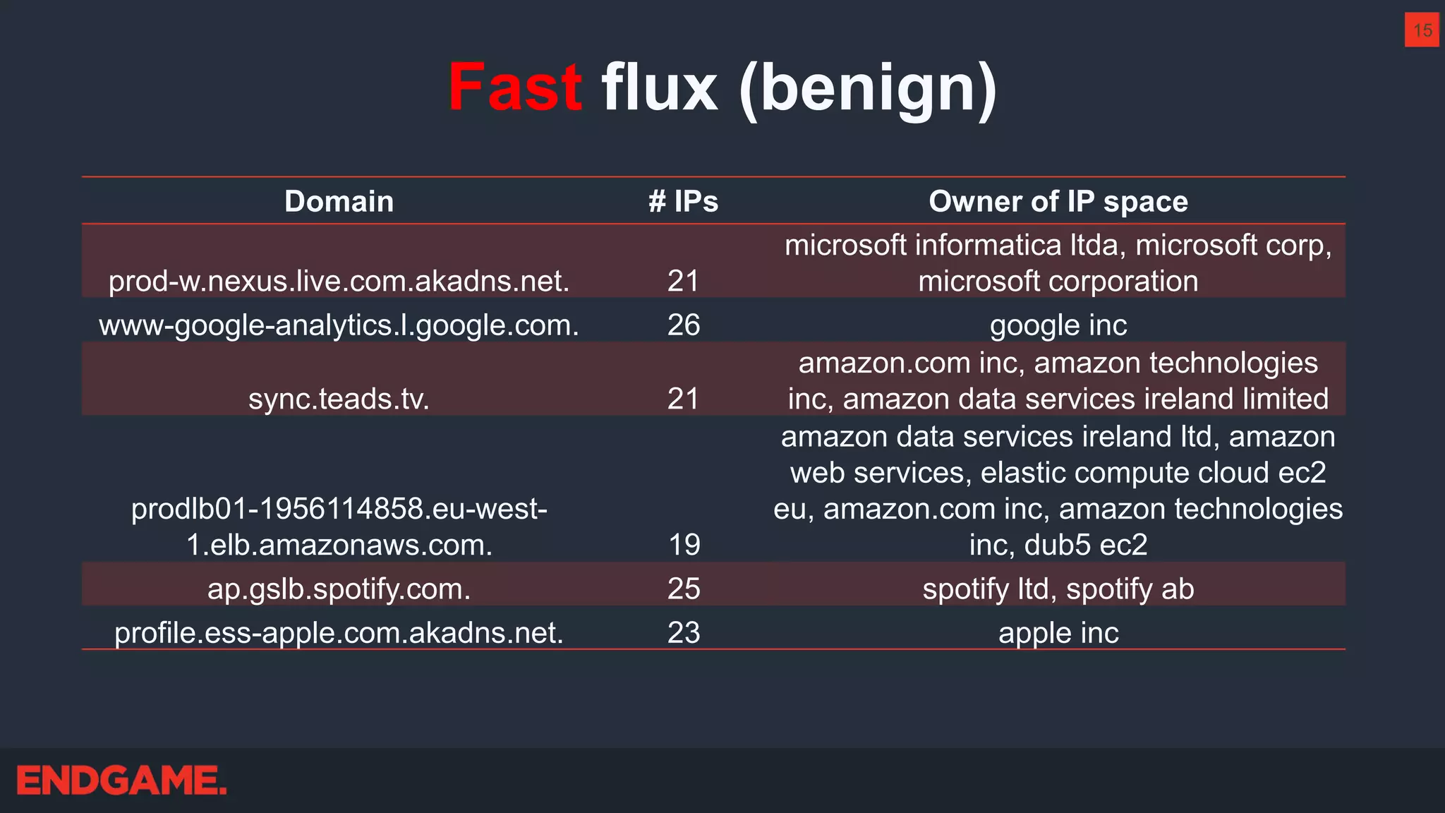Fast flux (benign)
Domain # IPs Owner of IP space
prod-w.nexus.live.com.akadns.net. 21
microsoft informatica ltda, microsoft corp,
microsoft corporation
www-google-analytics.l.google.com. 26 google inc
sync.teads.tv. 21
amazon.com inc, amazon technologies
inc, amazon data services ireland limited
prodlb01-1956114858.eu-west-
1.elb.amazonaws.com. 19
amazon data services ireland ltd, amazon
web services, elastic compute cloud ec2
eu, amazon.com inc, amazon technologies
inc, dub5 ec2
ap.gslb.spotify.com. 25 spotify ltd, spotify ab
profile.ess-apple.com.akadns.net. 23 apple inc
15
 
