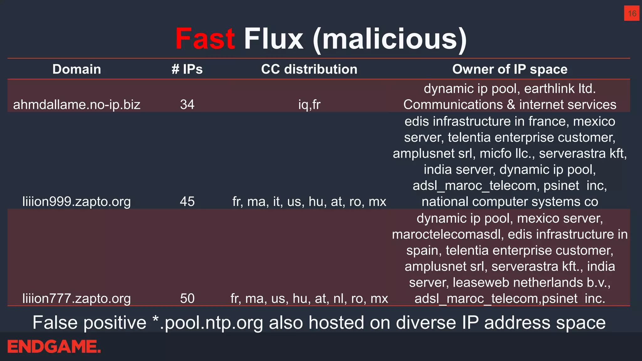 Fast Flux (malicious)
Domain # IPs CC distribution Owner of IP space
ahmdallame.no-ip.biz 34 iq,fr
dynamic ip pool, earthlink ltd.
Communications & internet services
liiion999.zapto.org 45 fr, ma, it, us, hu, at, ro, mx
edis infrastructure in france, mexico
server, telentia enterprise customer,
amplusnet srl, micfo llc., serverastra kft,
india server, dynamic ip pool,
adsl_maroc_telecom, psinet inc,
national computer systems co
liiion777.zapto.org 50 fr, ma, us, hu, at, nl, ro, mx
dynamic ip pool, mexico server,
maroctelecomasdl, edis infrastructure in
spain, telentia enterprise customer,
amplusnet srl, serverastra kft., india
server, leaseweb netherlands b.v.,
adsl_maroc_telecom,psinet inc.
False positive *.pool.ntp.org also hosted on diverse IP address space
16
 