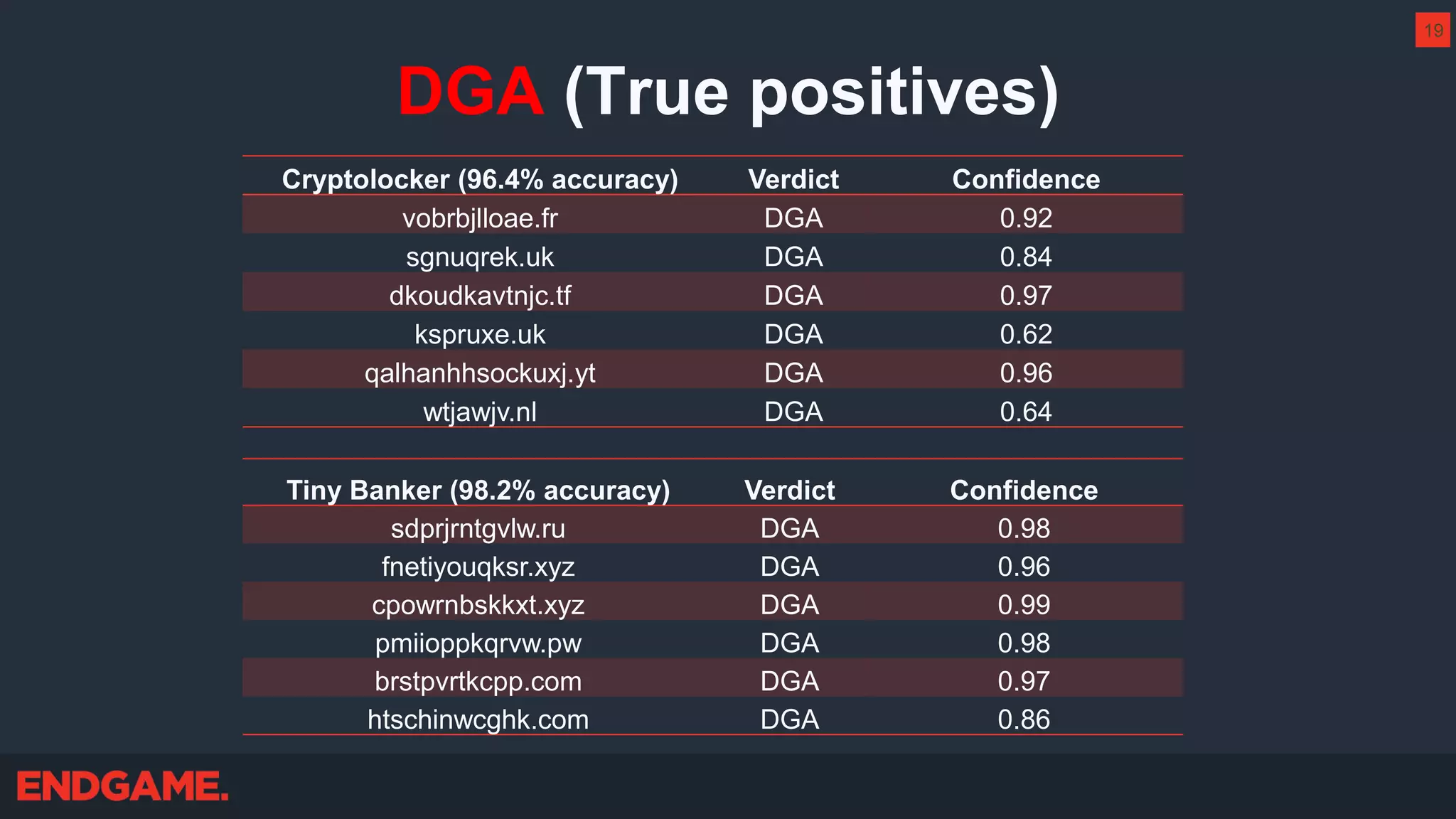 DGA (True positives)
Cryptolocker (96.4% accuracy) Verdict Confidence
vobrbjlloae.fr DGA 0.92
sgnuqrek.uk DGA 0.84
dkoudkavtnjc.tf DGA 0.97
kspruxe.uk DGA 0.62
qalhanhhsockuxj.yt DGA 0.96
wtjawjv.nl DGA 0.64
Tiny Banker (98.2% accuracy) Verdict Confidence
sdprjrntgvlw.ru DGA 0.98
fnetiyouqksr.xyz DGA 0.96
cpowrnbskkxt.xyz DGA 0.99
pmiioppkqrvw.pw DGA 0.98
brstpvrtkcpp.com DGA 0.97
htschinwcghk.com DGA 0.86
19
 