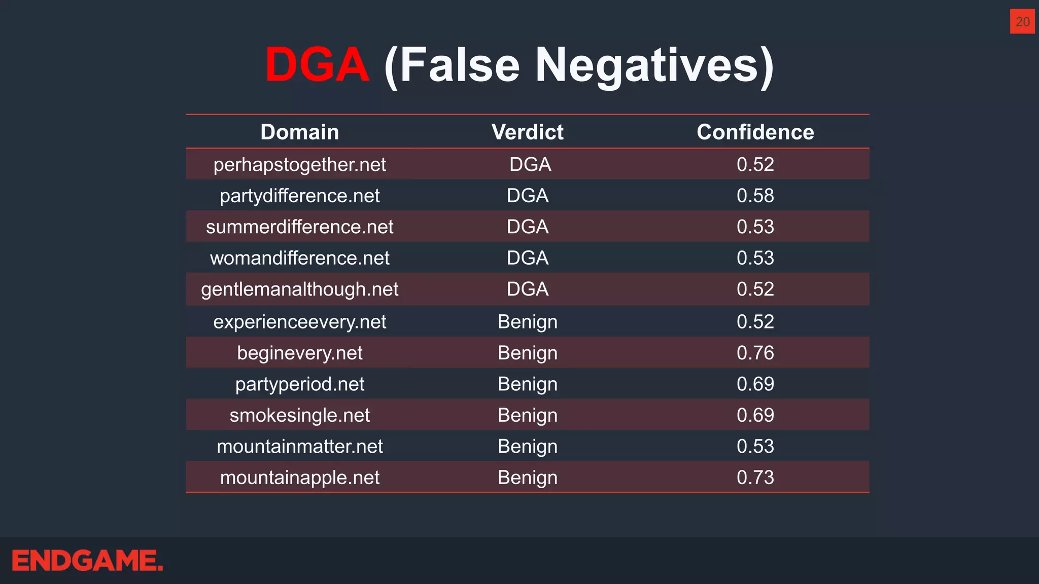 DGA (False Negatives)
Domain Verdict Confidence
perhapstogether.net DGA 0.52
partydifference.net DGA 0.58
summerdifference.net DGA 0.53
womandifference.net DGA 0.53
gentlemanalthough.net DGA 0.52
experienceevery.net Benign 0.52
beginevery.net Benign 0.76
partyperiod.net Benign 0.69
smokesingle.net Benign 0.69
mountainmatter.net Benign 0.53
mountainapple.net Benign 0.73
20
 