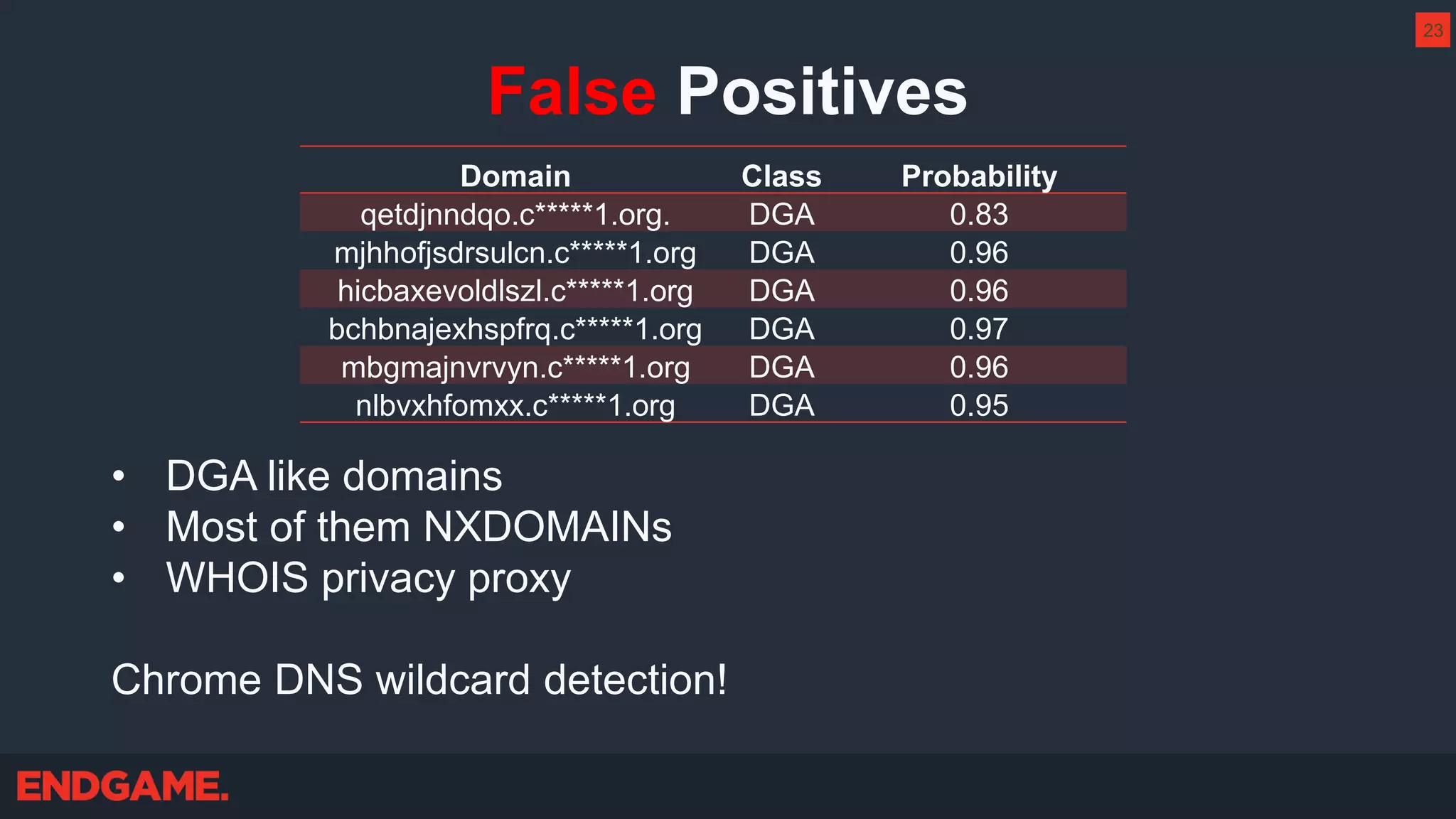 False Positives
Domain Class Probability
qetdjnndqo.c*****1.org. DGA 0.83
mjhhofjsdrsulcn.c*****1.org DGA 0.96
hicbaxevoldlszl.c*****1.org DGA 0.96
bchbnajexhspfrq.c*****1.org DGA 0.97
mbgmajnvrvyn.c*****1.org DGA 0.96
nlbvxhfomxx.c*****1.org DGA 0.95
• DGA like domains
• Most of them NXDOMAINs
• WHOIS privacy proxy
Chrome DNS wildcard detection!
23
 
