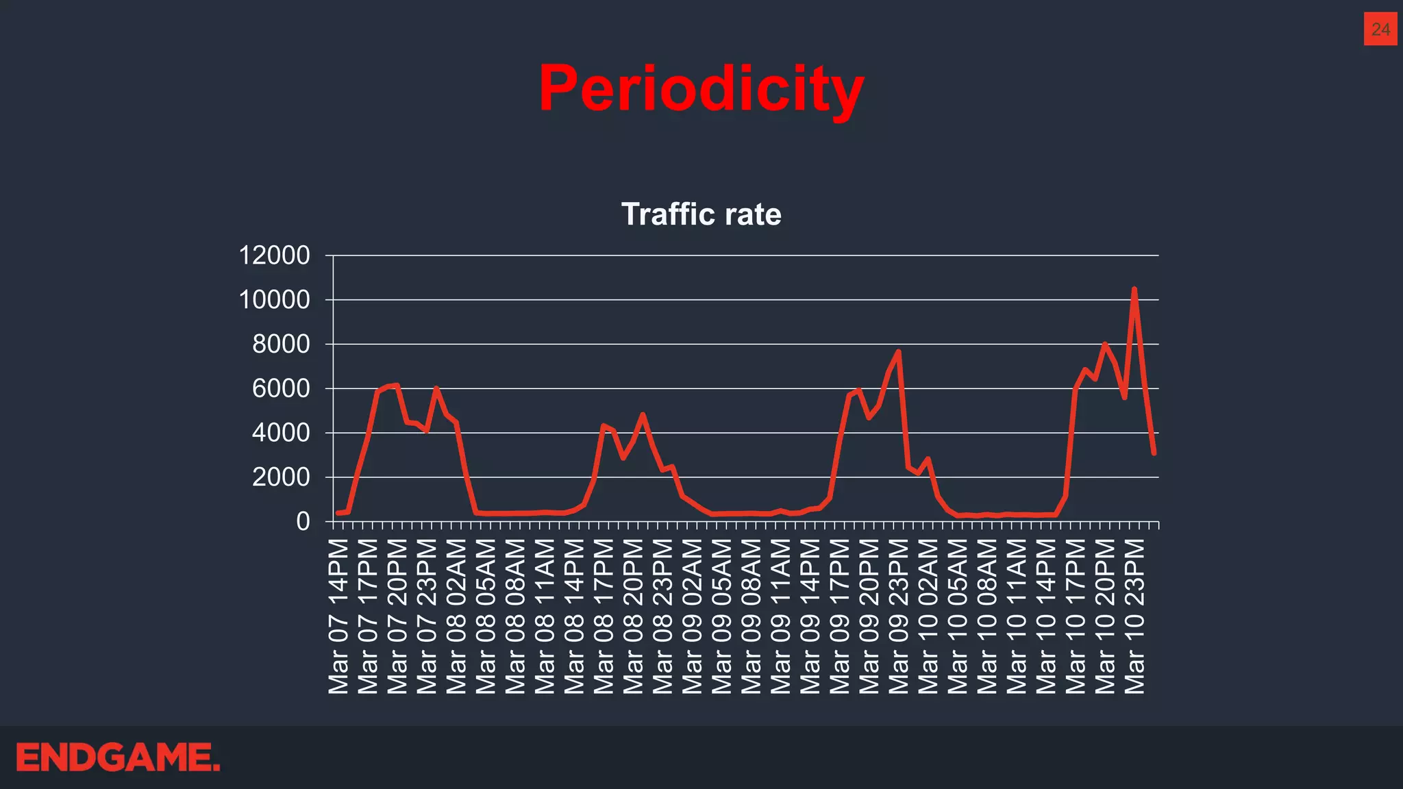 Periodicity
0
2000
4000
6000
8000
10000
12000
Mar0714PM
Mar0717PM
Mar0720PM
Mar0723PM
Mar0802AM
Mar0805AM
Mar0808AM
Mar0811AM
Mar0814PM
Mar0817PM
Mar0820PM
Mar0823PM
Mar0902AM
Mar0905AM
Mar0908AM
Mar0911AM
Mar0914PM
Mar0917PM
Mar0920PM
Mar0923PM
Mar1002AM
Mar1005AM
Mar1008AM
Mar1011AM
Mar1014PM
Mar1017PM
Mar1020PM
Mar1023PM
Traffic rate
24
 